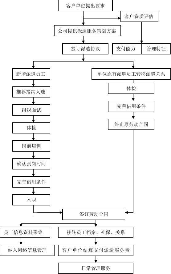 勞務派遣工作流程圖